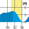 North Side tide chart for Saturday, January 25, 2025