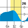 North Side tide chart for Sunday, January 26, 2025
