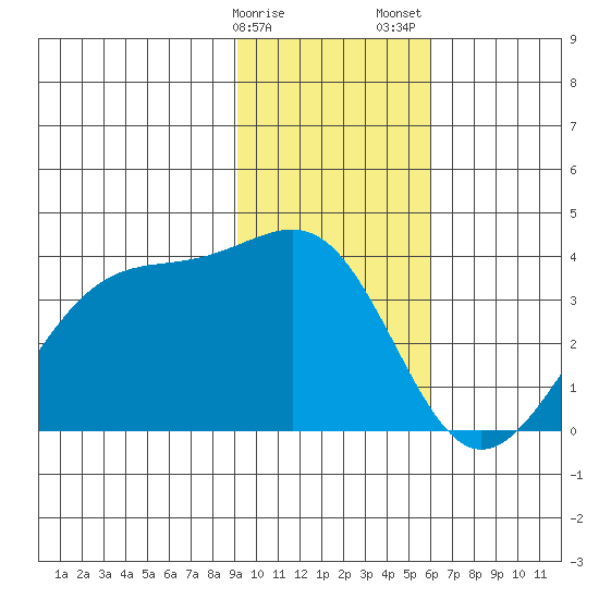 North Side tide chart for Monday, January 27, 2025