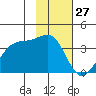 North Side tide chart for Monday, January 27, 2025
