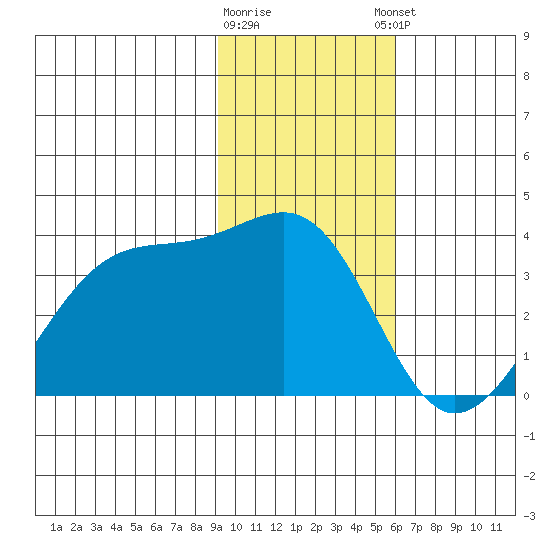 North Side tide chart for Tuesday, January 28, 2025