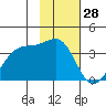 North Side tide chart for Tuesday, January 28, 2025