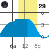North Side tide chart for Wednesday, January 29, 2025