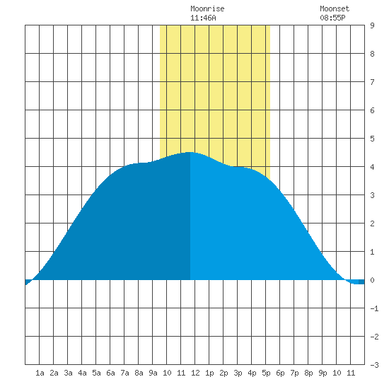North Side tide chart for Thursday, January 2, 2025