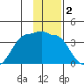 North Side tide chart for Thursday, January 2, 2025