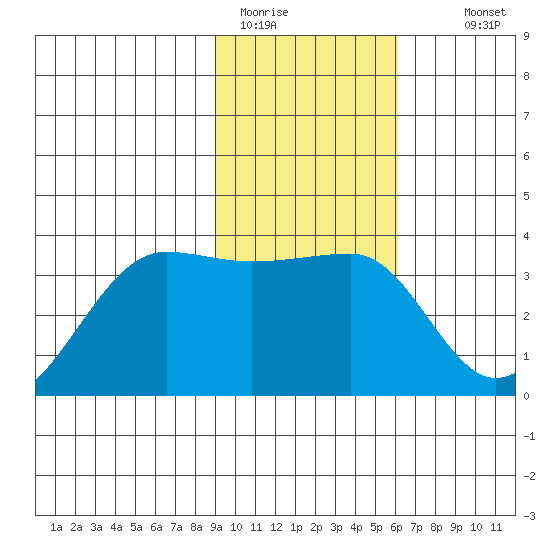 North Side tide chart for Friday, January 31, 2025