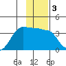 North Side tide chart for Friday, January 3, 2025