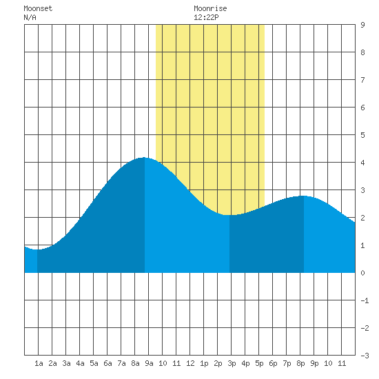 North Side tide chart for Sunday, January 5, 2025