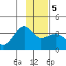 North Side tide chart for Sunday, January 5, 2025