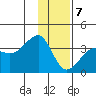 North Side tide chart for Tuesday, January 7, 2025