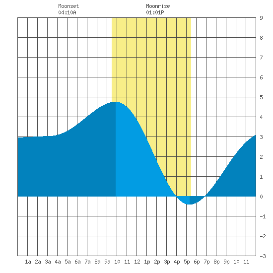 North Side tide chart for Wednesday, January 8, 2025