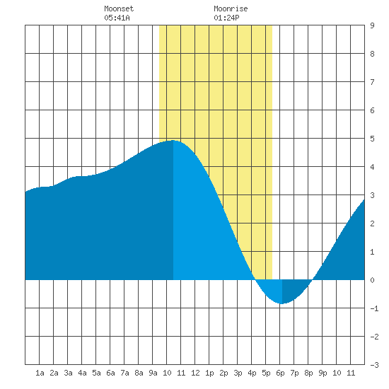 North Side tide chart for Thursday, January 9, 2025