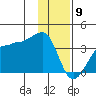 North Side tide chart for Thursday, January 9, 2025