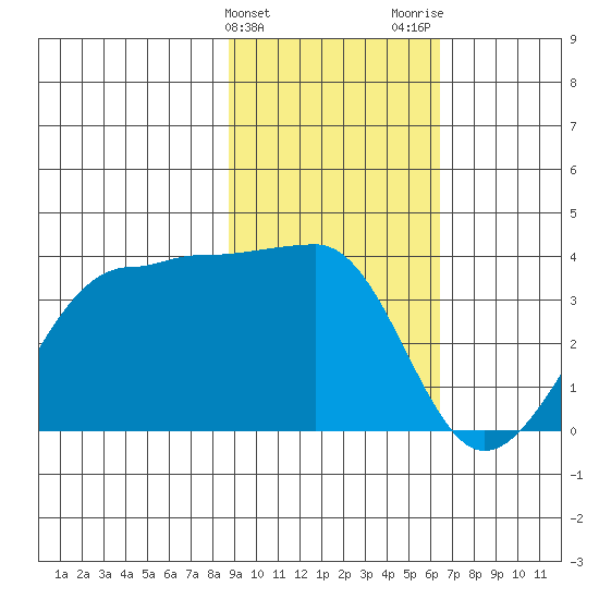 North Side tide chart for Monday, February 10, 2025
