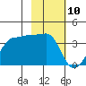 North Side tide chart for Monday, February 10, 2025