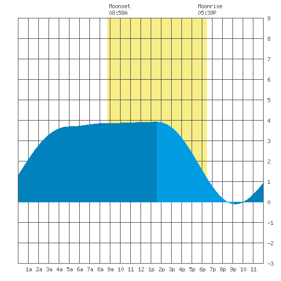 North Side tide chart for Tuesday, February 11, 2025