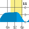 North Side tide chart for Tuesday, February 11, 2025