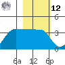 North Side tide chart for Wednesday, February 12, 2025