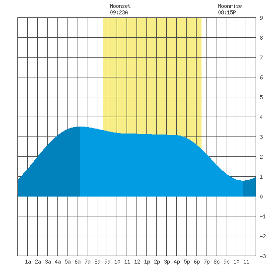North Side tide chart for Thursday, February 13, 2025