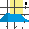 North Side tide chart for Thursday, February 13, 2025
