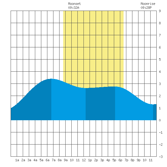 North Side tide chart for Friday, February 14, 2025