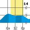 North Side tide chart for Friday, February 14, 2025