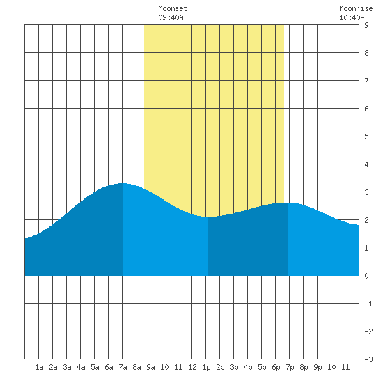 North Side tide chart for Saturday, February 15, 2025