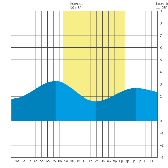 North Side tide chart for Sunday, February 16, 2025