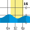 North Side tide chart for Sunday, February 16, 2025