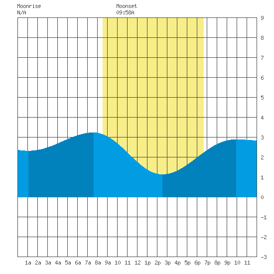 North Side tide chart for Monday, February 17, 2025