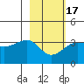 North Side tide chart for Monday, February 17, 2025
