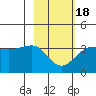 North Side tide chart for Tuesday, February 18, 2025
