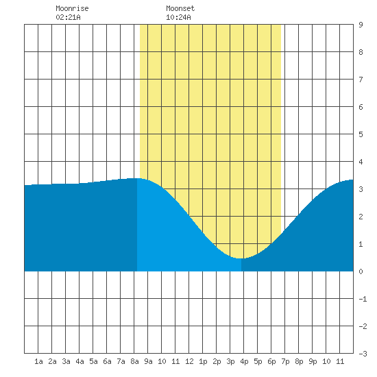 North Side tide chart for Wednesday, February 19, 2025