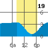 North Side tide chart for Wednesday, February 19, 2025