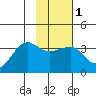 North Side tide chart for Saturday, February 1, 2025
