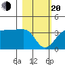 North Side tide chart for Thursday, February 20, 2025