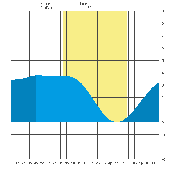 North Side tide chart for Friday, February 21, 2025