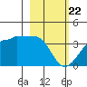 North Side tide chart for Saturday, February 22, 2025