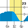 North Side tide chart for Sunday, February 23, 2025
