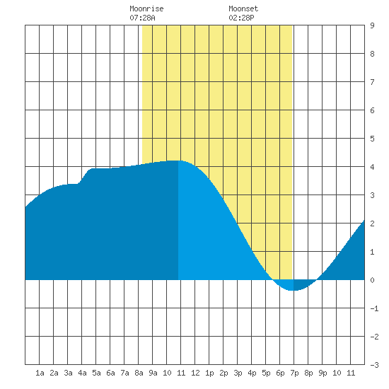 North Side tide chart for Monday, February 24, 2025