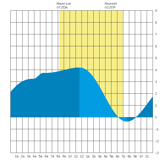 North Side tide chart for Tuesday, February 25, 2025