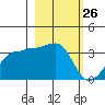 North Side tide chart for Wednesday, February 26, 2025