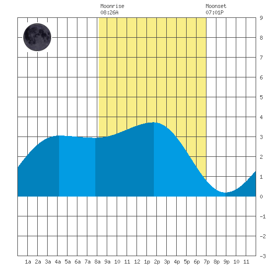 North Side tide chart for Thursday, February 27, 2025