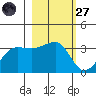 North Side tide chart for Thursday, February 27, 2025