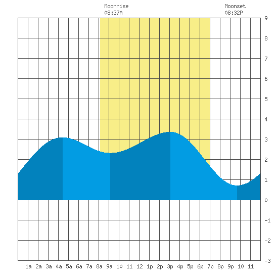North Side tide chart for Friday, February 28, 2025