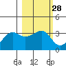North Side tide chart for Friday, February 28, 2025