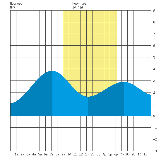 North Side tide chart for Sunday, February 2, 2025