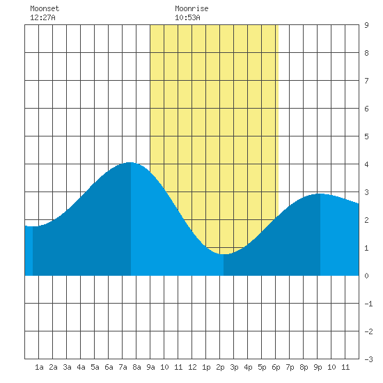 North Side tide chart for Monday, February 3, 2025