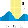 North Side tide chart for Monday, February 3, 2025