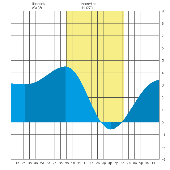 North Side tide chart for Wednesday, February 5, 2025